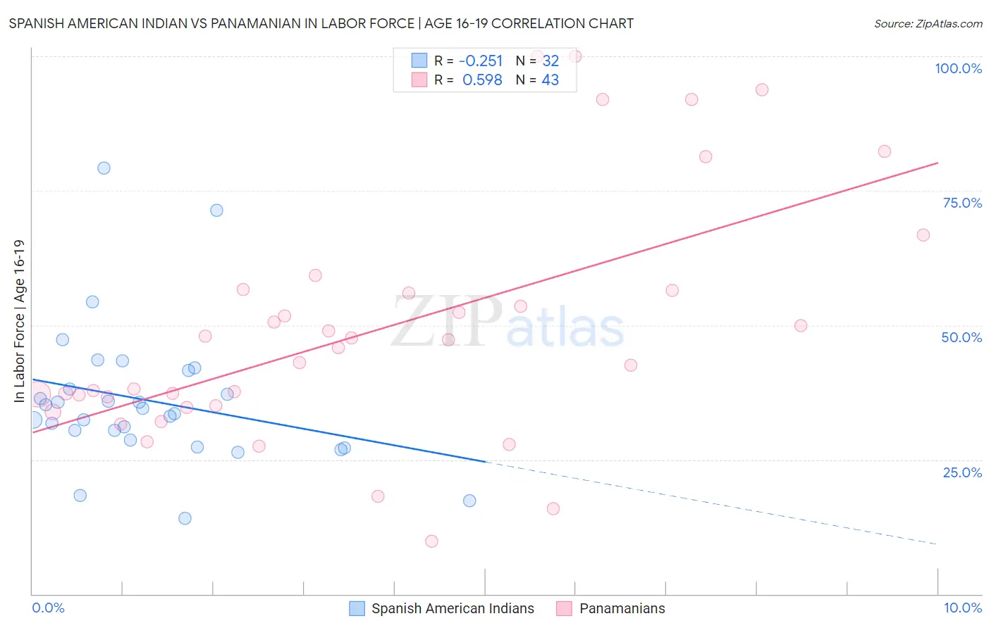 Spanish American Indian vs Panamanian In Labor Force | Age 16-19