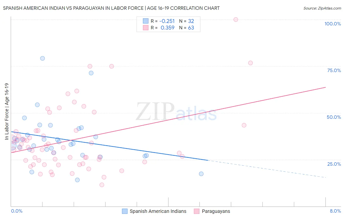 Spanish American Indian vs Paraguayan In Labor Force | Age 16-19
