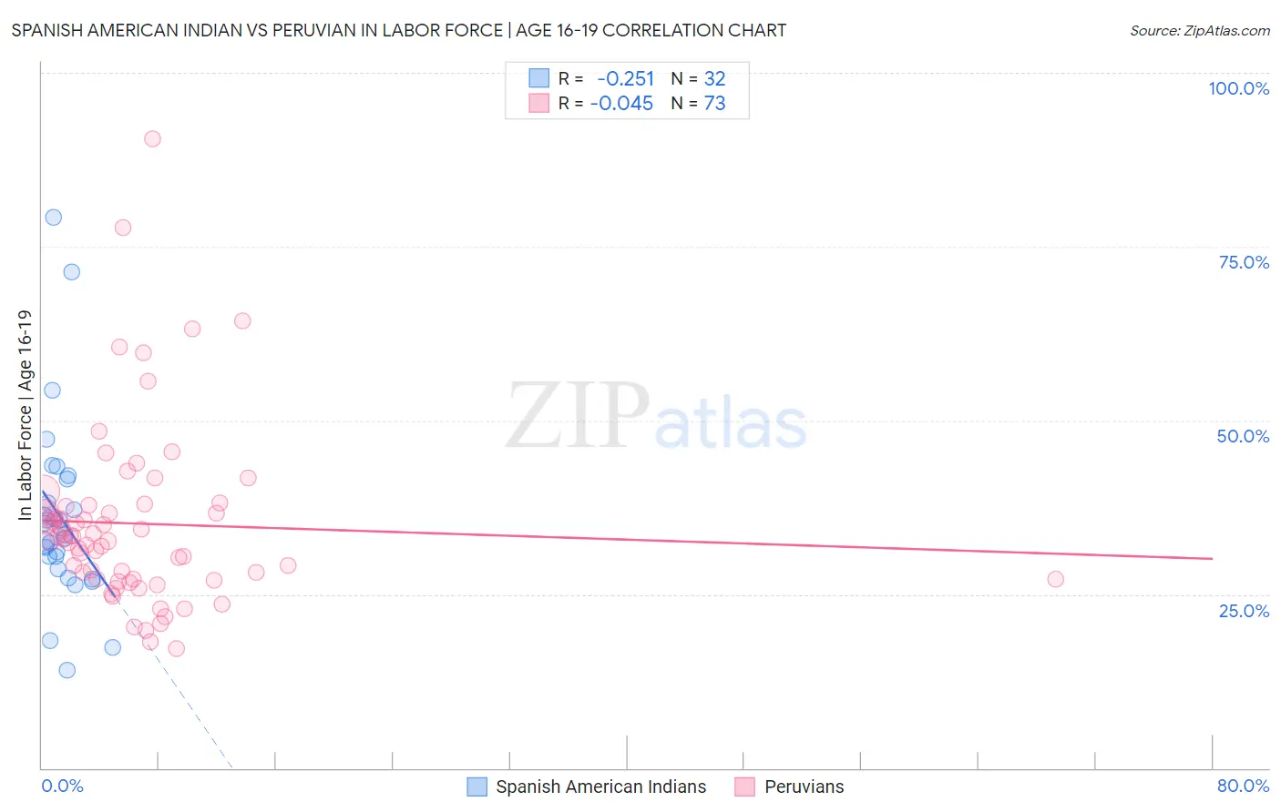 Spanish American Indian vs Peruvian In Labor Force | Age 16-19