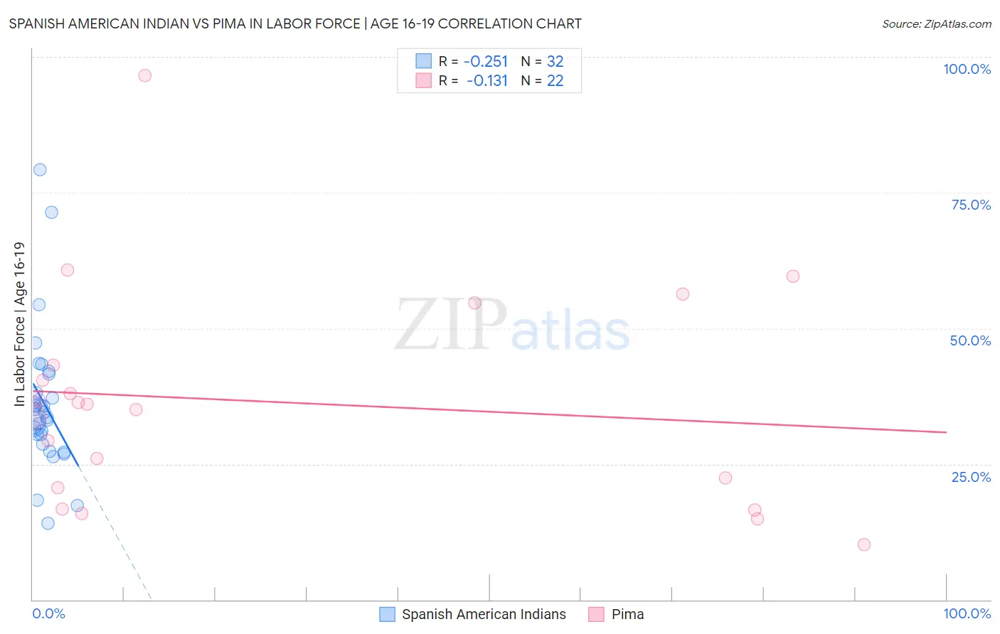 Spanish American Indian vs Pima In Labor Force | Age 16-19
