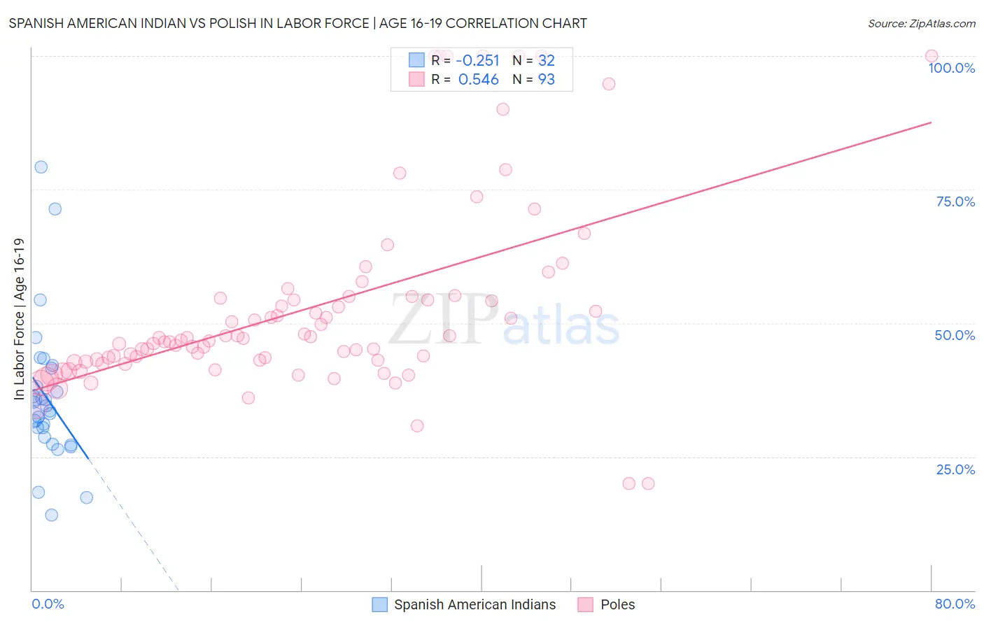 Spanish American Indian vs Polish In Labor Force | Age 16-19