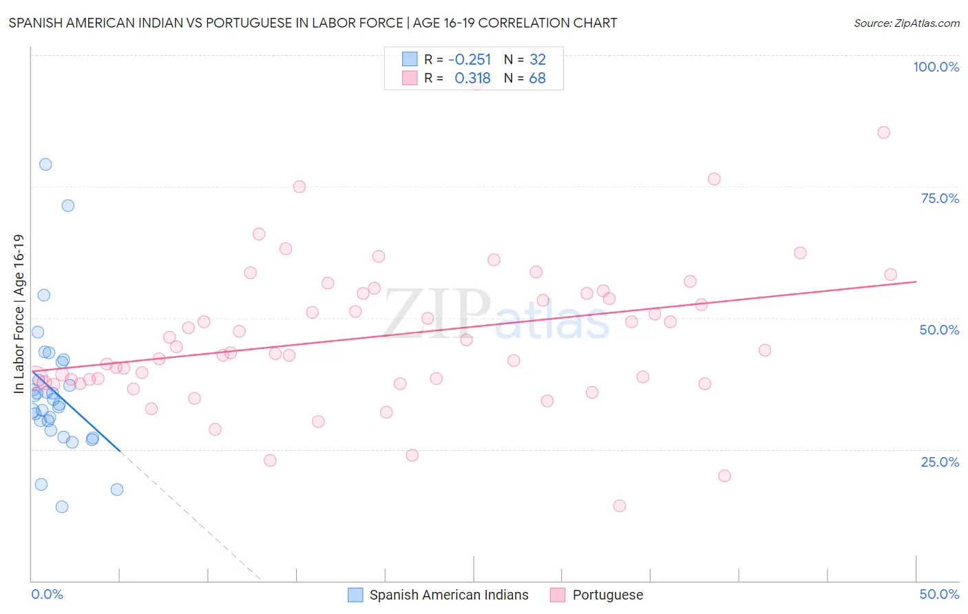 Spanish American Indian vs Portuguese In Labor Force | Age 16-19