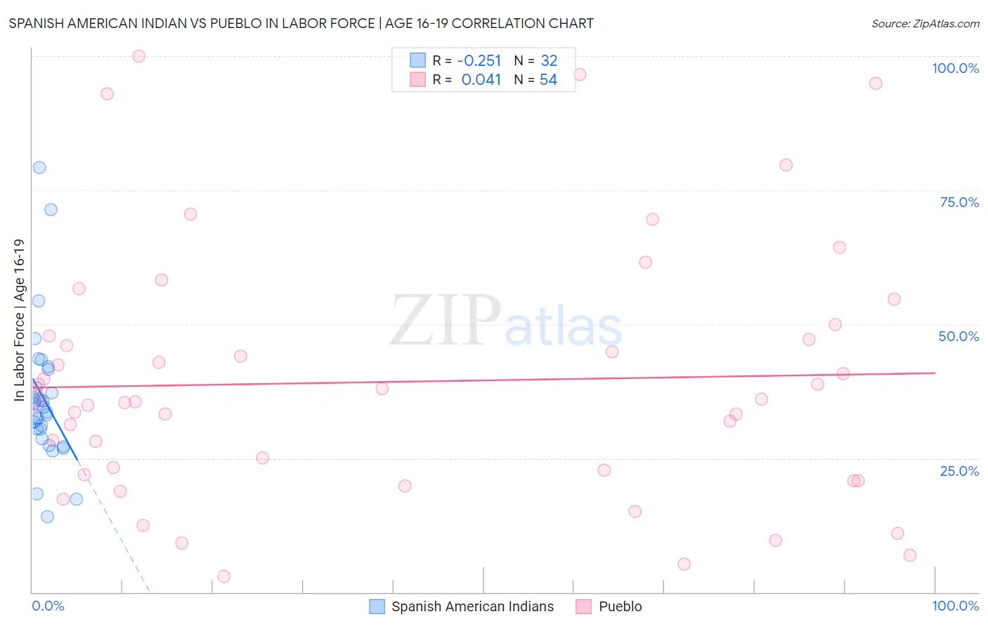 Spanish American Indian vs Pueblo In Labor Force | Age 16-19