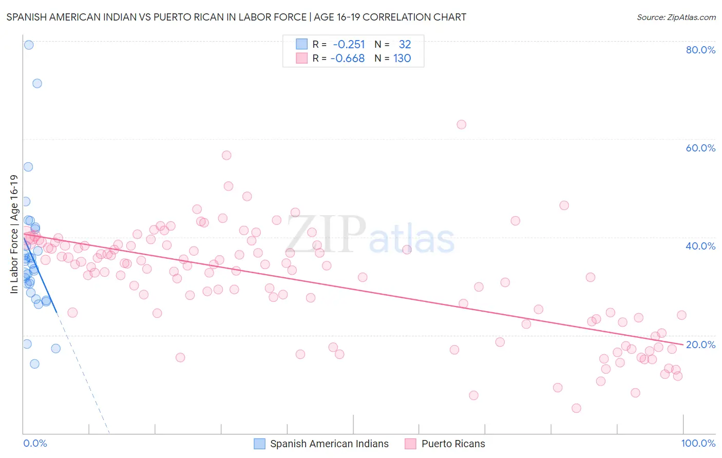 Spanish American Indian vs Puerto Rican In Labor Force | Age 16-19