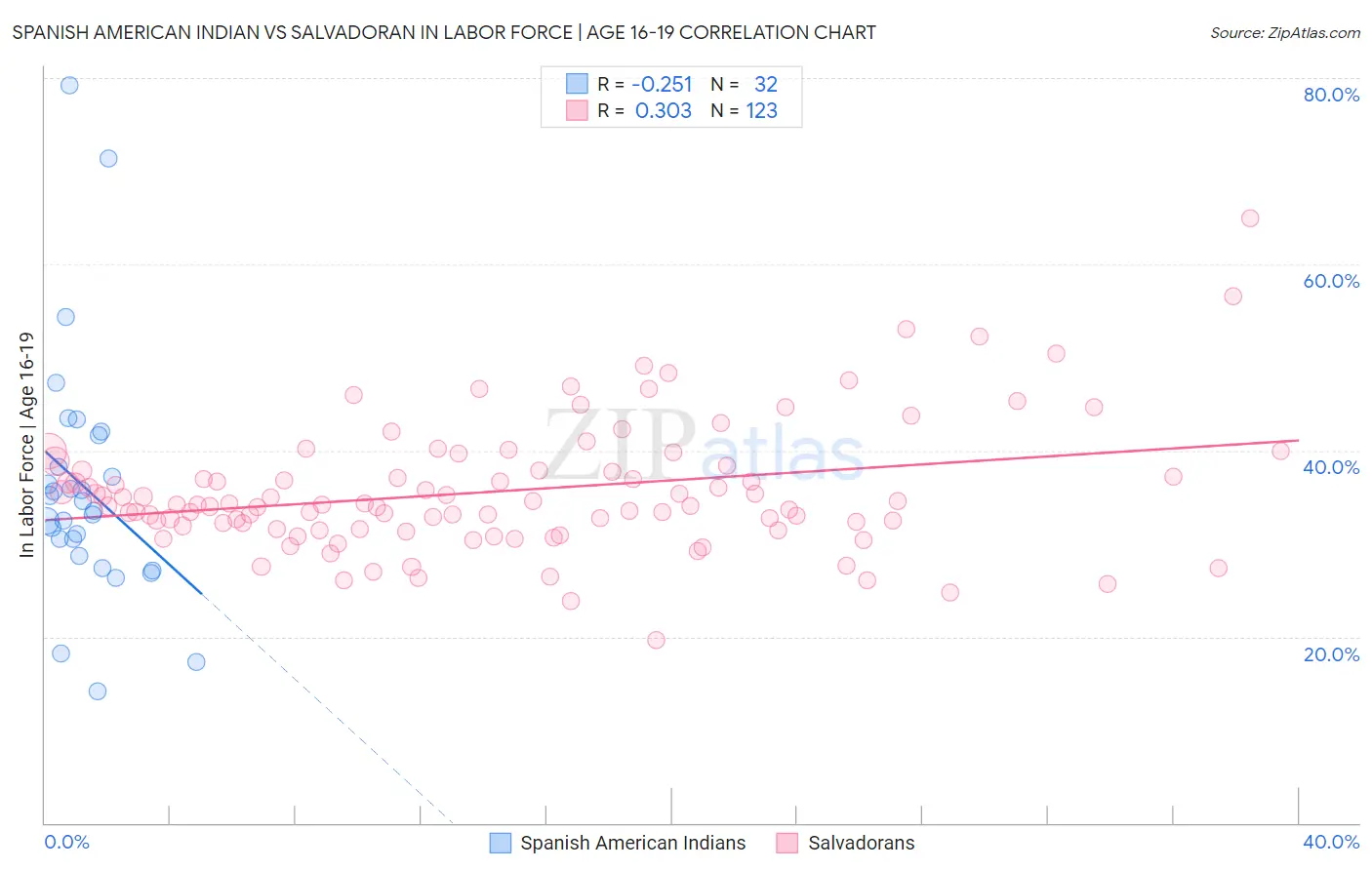 Spanish American Indian vs Salvadoran In Labor Force | Age 16-19