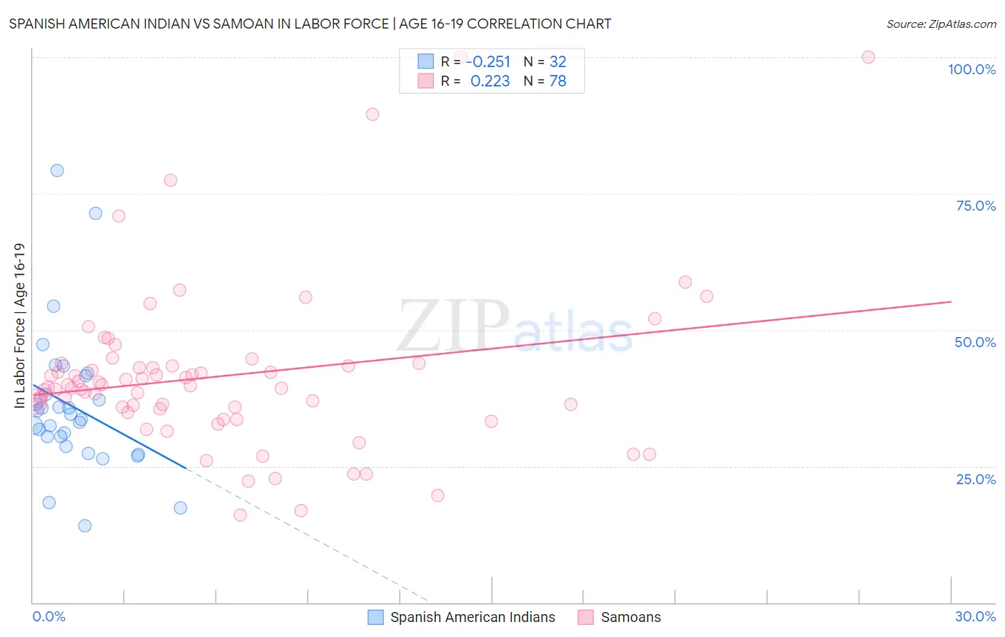 Spanish American Indian vs Samoan In Labor Force | Age 16-19