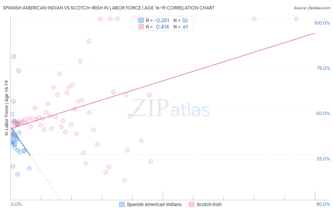 Spanish American Indian vs Scotch-Irish In Labor Force | Age 16-19