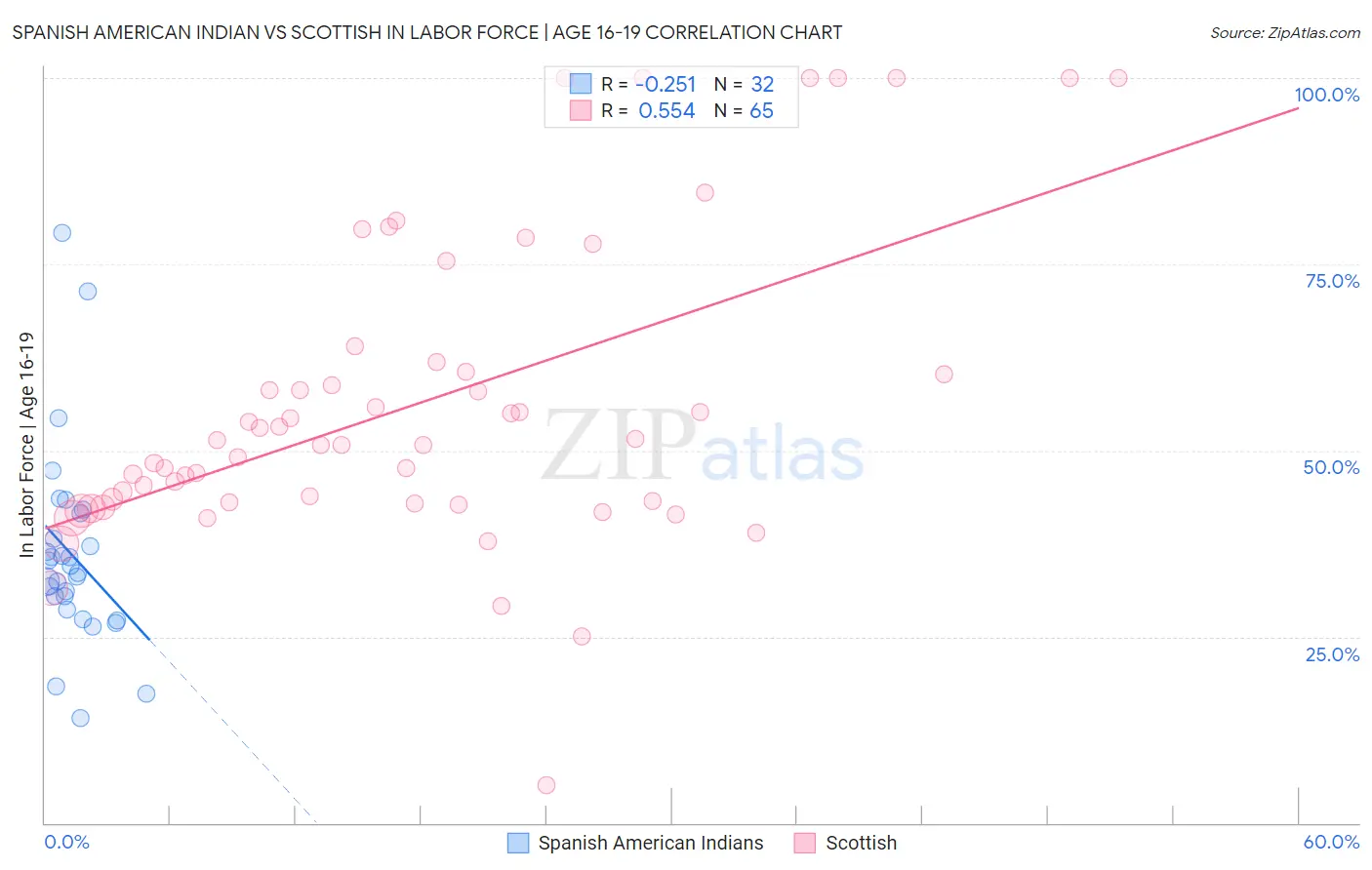 Spanish American Indian vs Scottish In Labor Force | Age 16-19