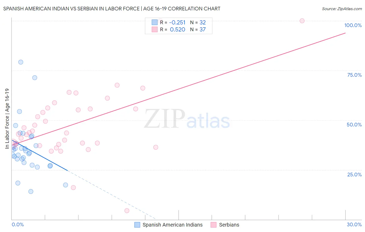 Spanish American Indian vs Serbian In Labor Force | Age 16-19