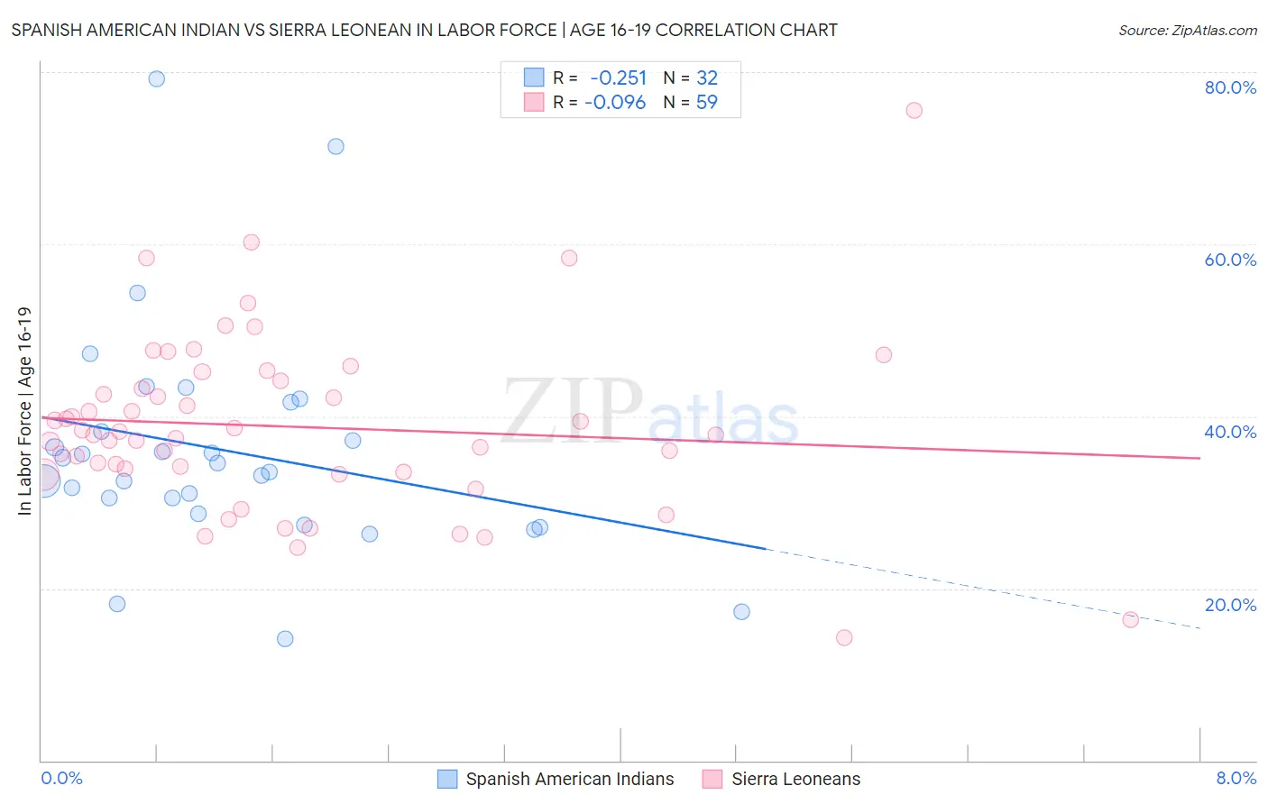 Spanish American Indian vs Sierra Leonean In Labor Force | Age 16-19