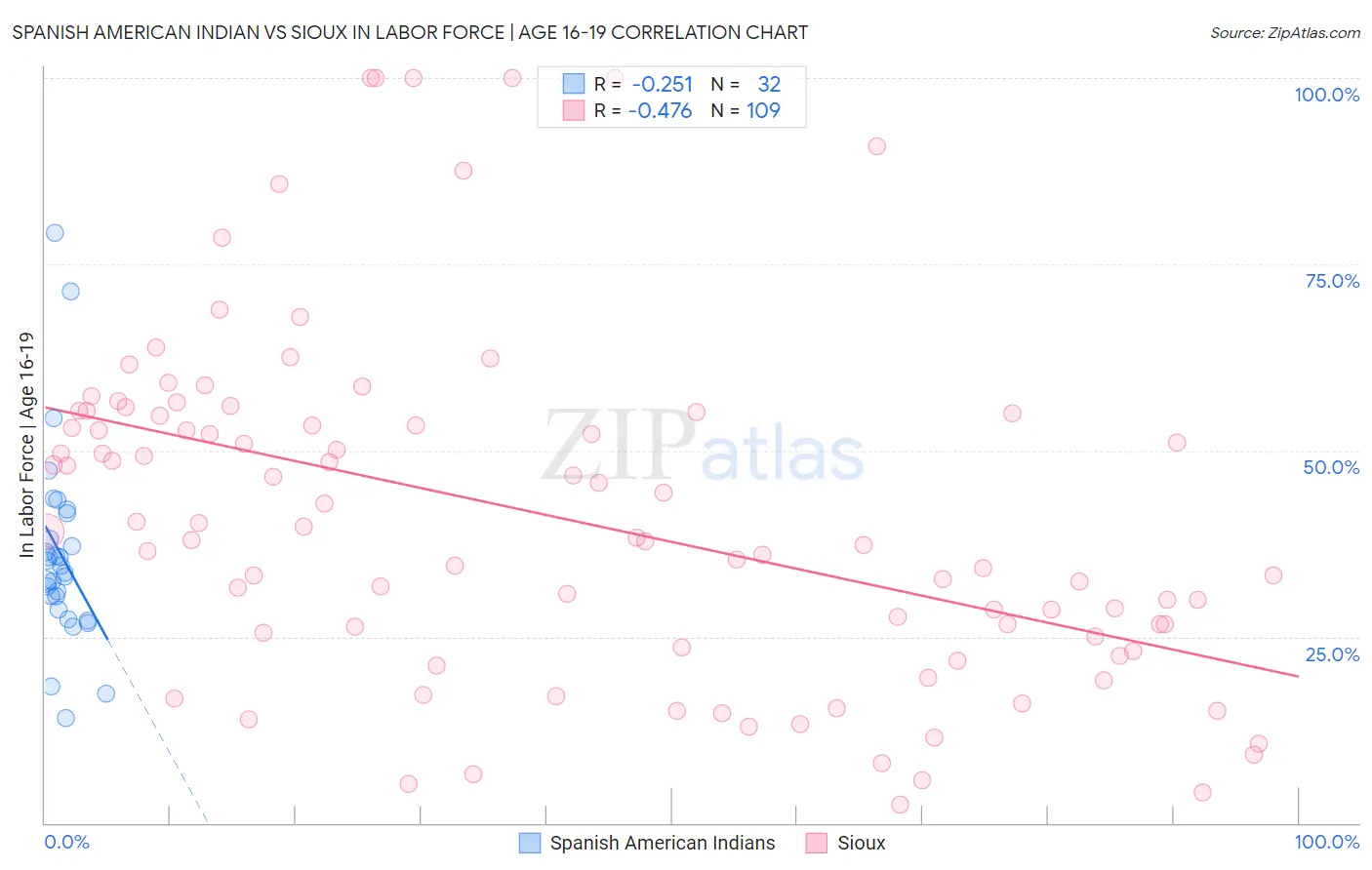 Spanish American Indian vs Sioux In Labor Force | Age 16-19