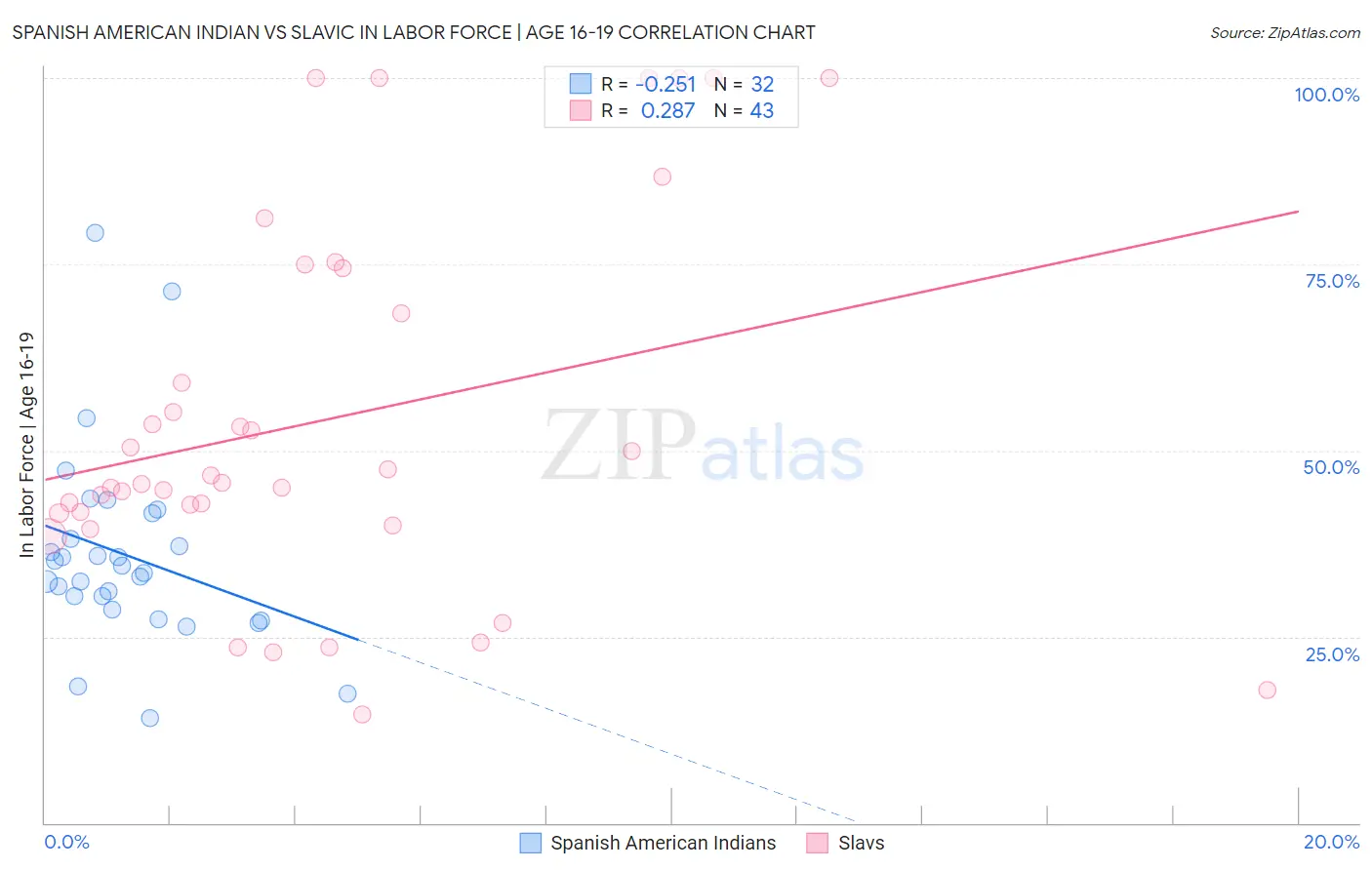 Spanish American Indian vs Slavic In Labor Force | Age 16-19