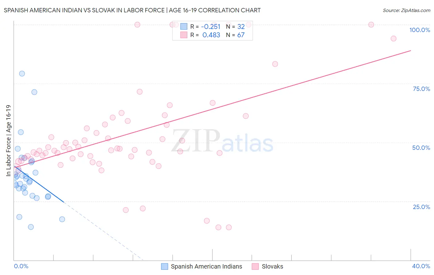 Spanish American Indian vs Slovak In Labor Force | Age 16-19