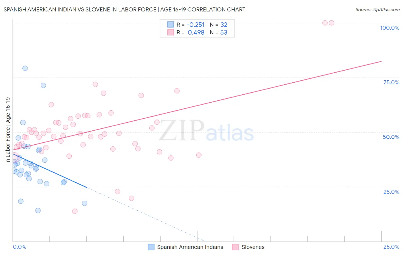 Spanish American Indian vs Slovene In Labor Force | Age 16-19