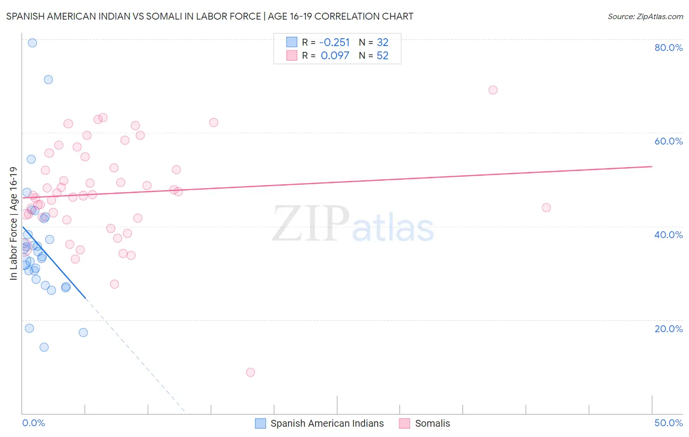 Spanish American Indian vs Somali In Labor Force | Age 16-19