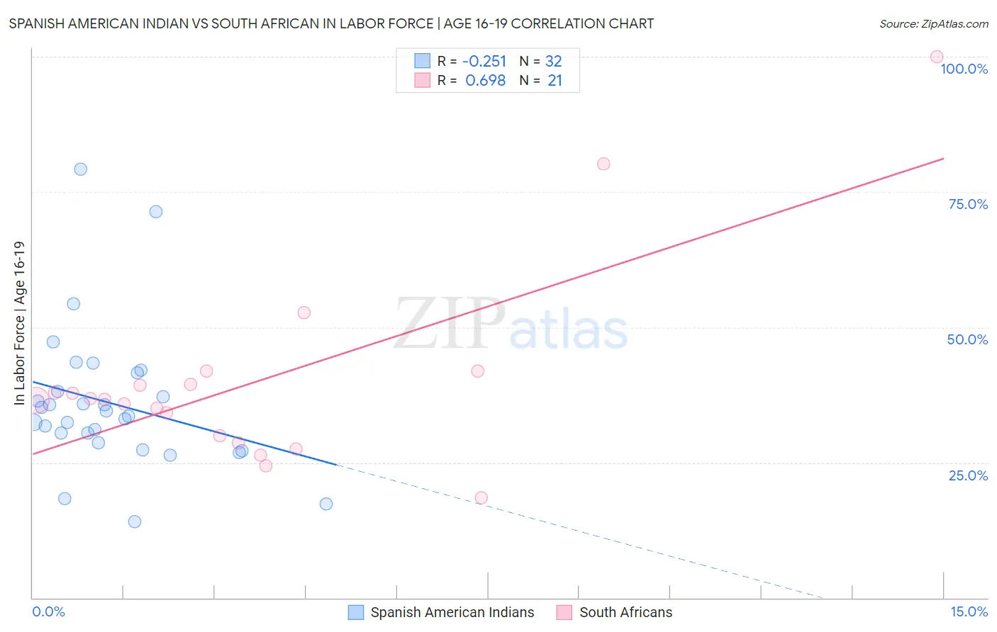 Spanish American Indian vs South African In Labor Force | Age 16-19