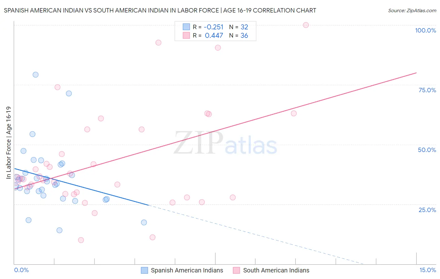 Spanish American Indian vs South American Indian In Labor Force | Age 16-19