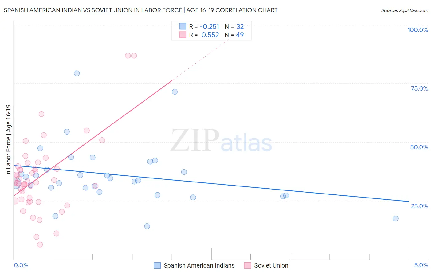 Spanish American Indian vs Soviet Union In Labor Force | Age 16-19