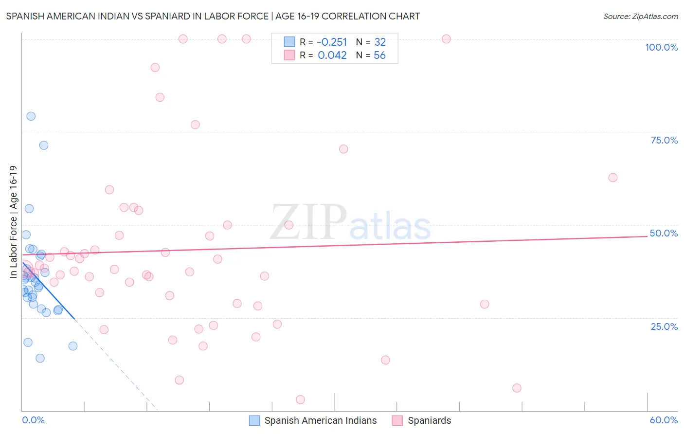 Spanish American Indian vs Spaniard In Labor Force | Age 16-19