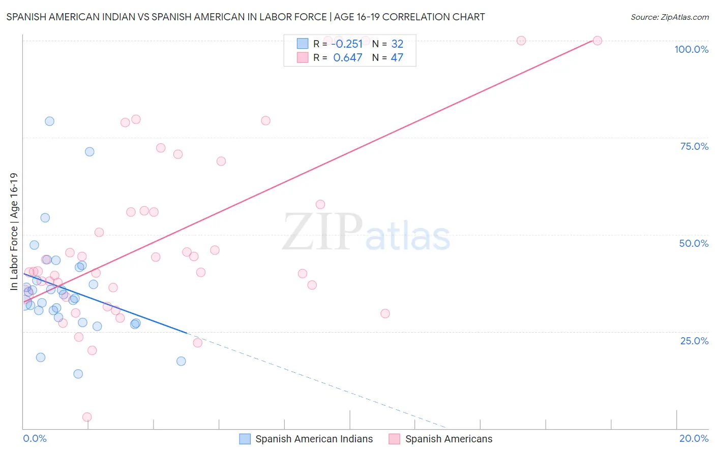 Spanish American Indian vs Spanish American In Labor Force | Age 16-19