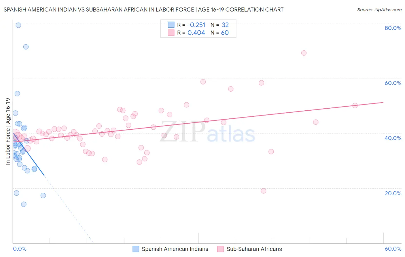 Spanish American Indian vs Subsaharan African In Labor Force | Age 16-19