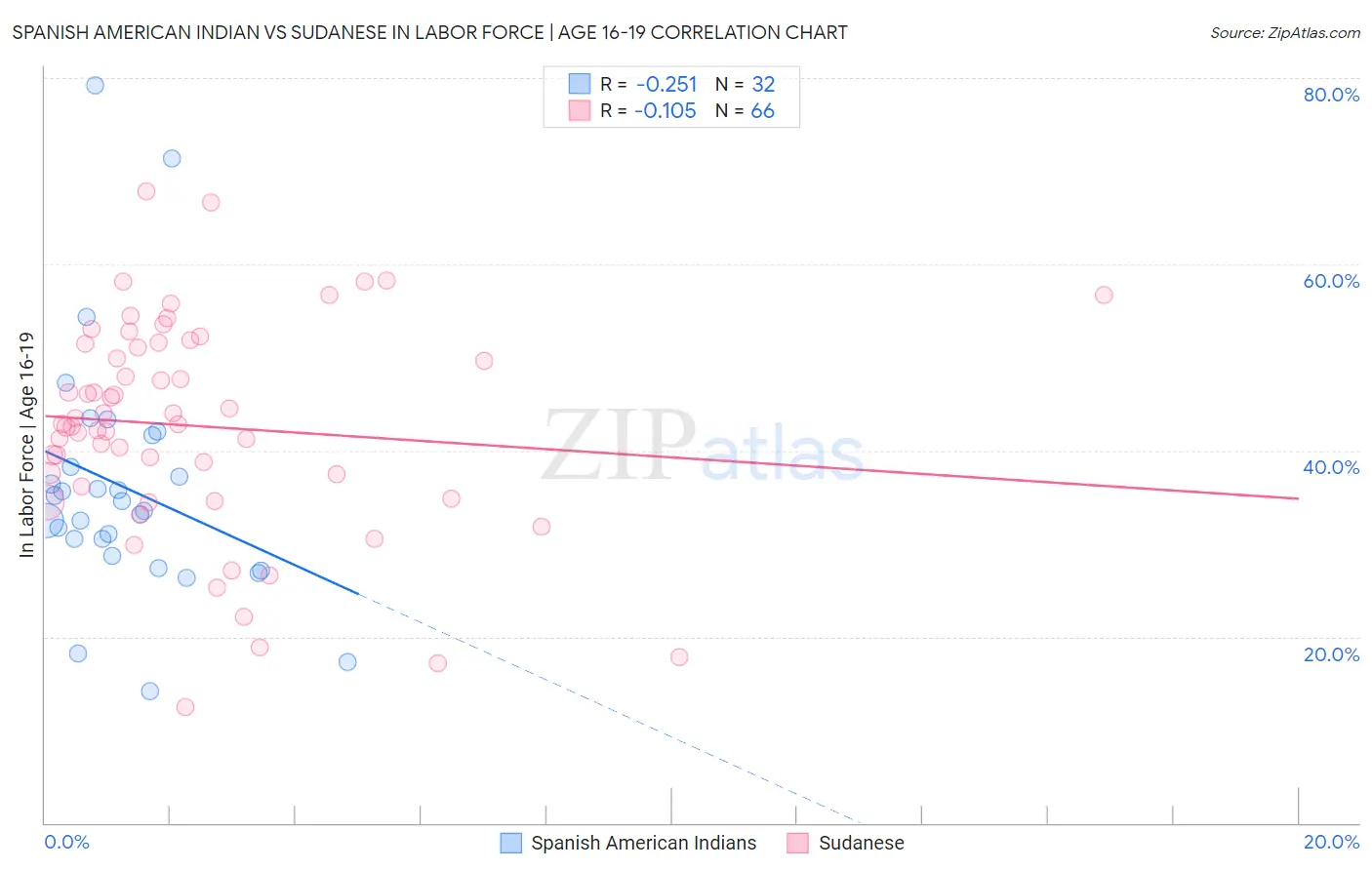Spanish American Indian vs Sudanese In Labor Force | Age 16-19