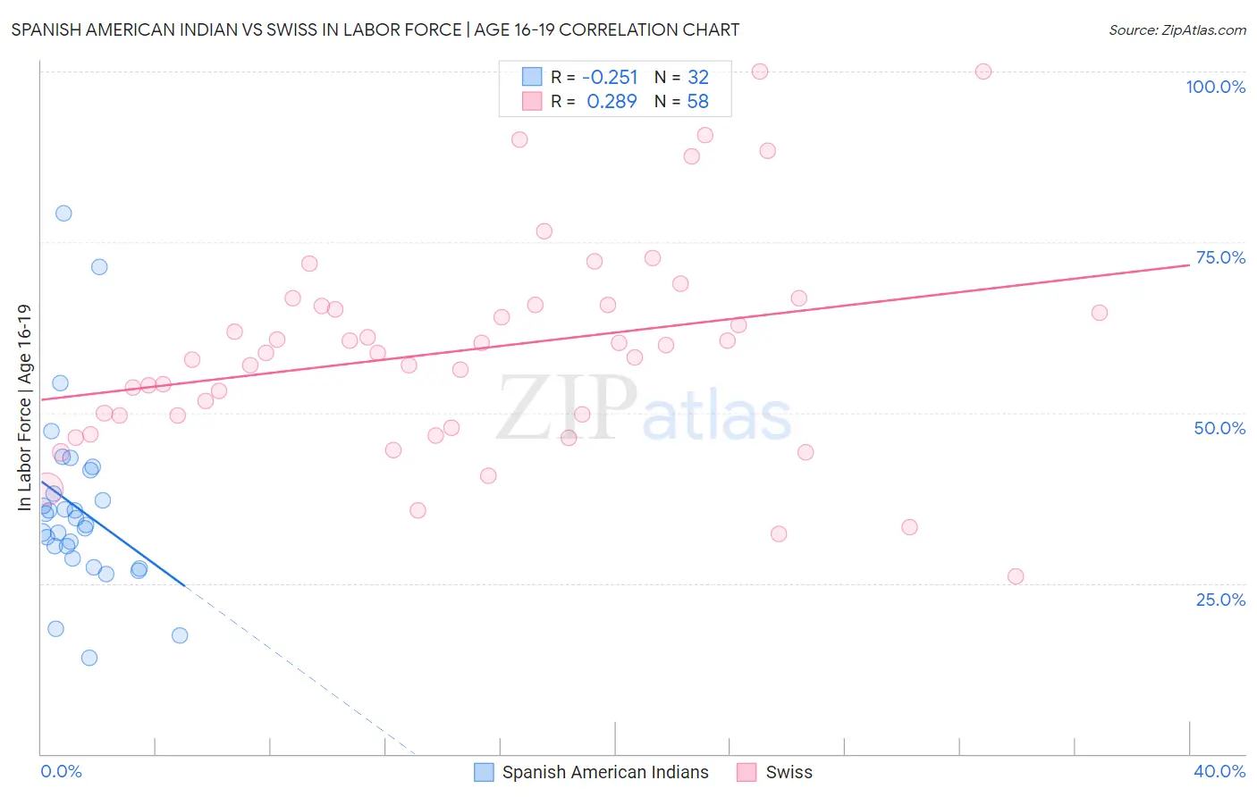 Spanish American Indian vs Swiss In Labor Force | Age 16-19