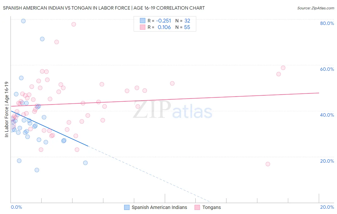Spanish American Indian vs Tongan In Labor Force | Age 16-19