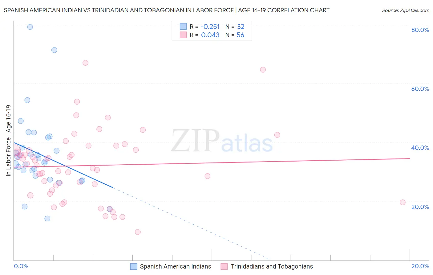 Spanish American Indian vs Trinidadian and Tobagonian In Labor Force | Age 16-19