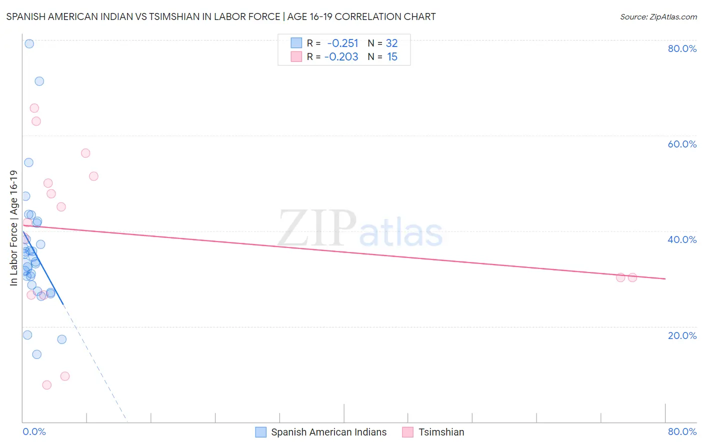 Spanish American Indian vs Tsimshian In Labor Force | Age 16-19