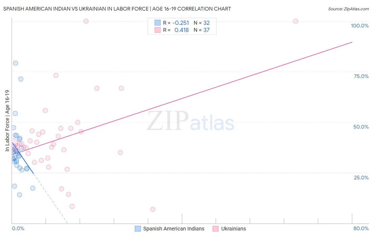 Spanish American Indian vs Ukrainian In Labor Force | Age 16-19