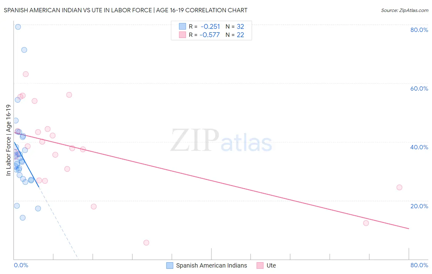 Spanish American Indian vs Ute In Labor Force | Age 16-19