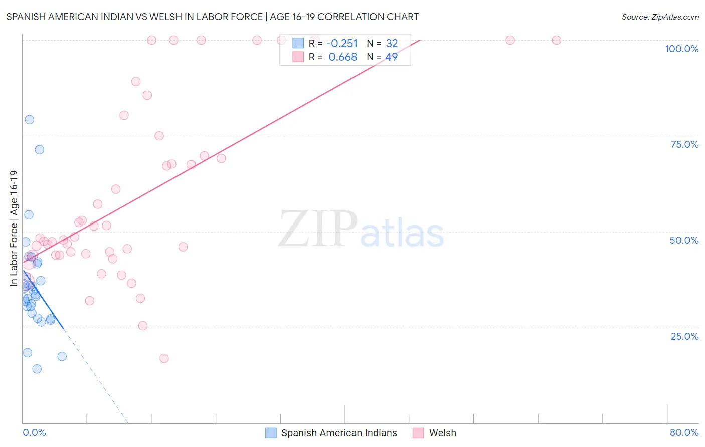 Spanish American Indian vs Welsh In Labor Force | Age 16-19