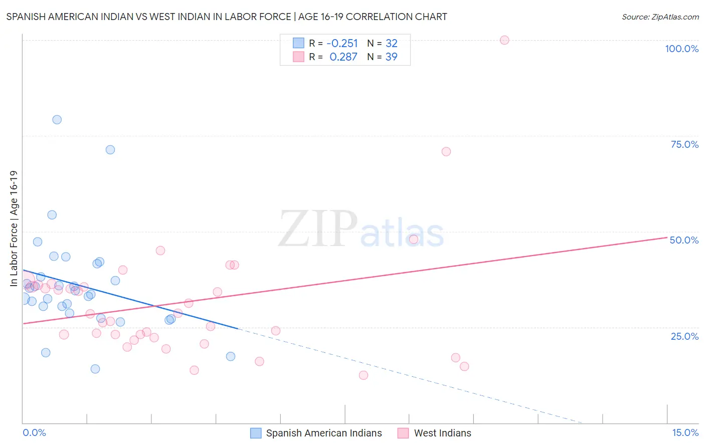 Spanish American Indian vs West Indian In Labor Force | Age 16-19