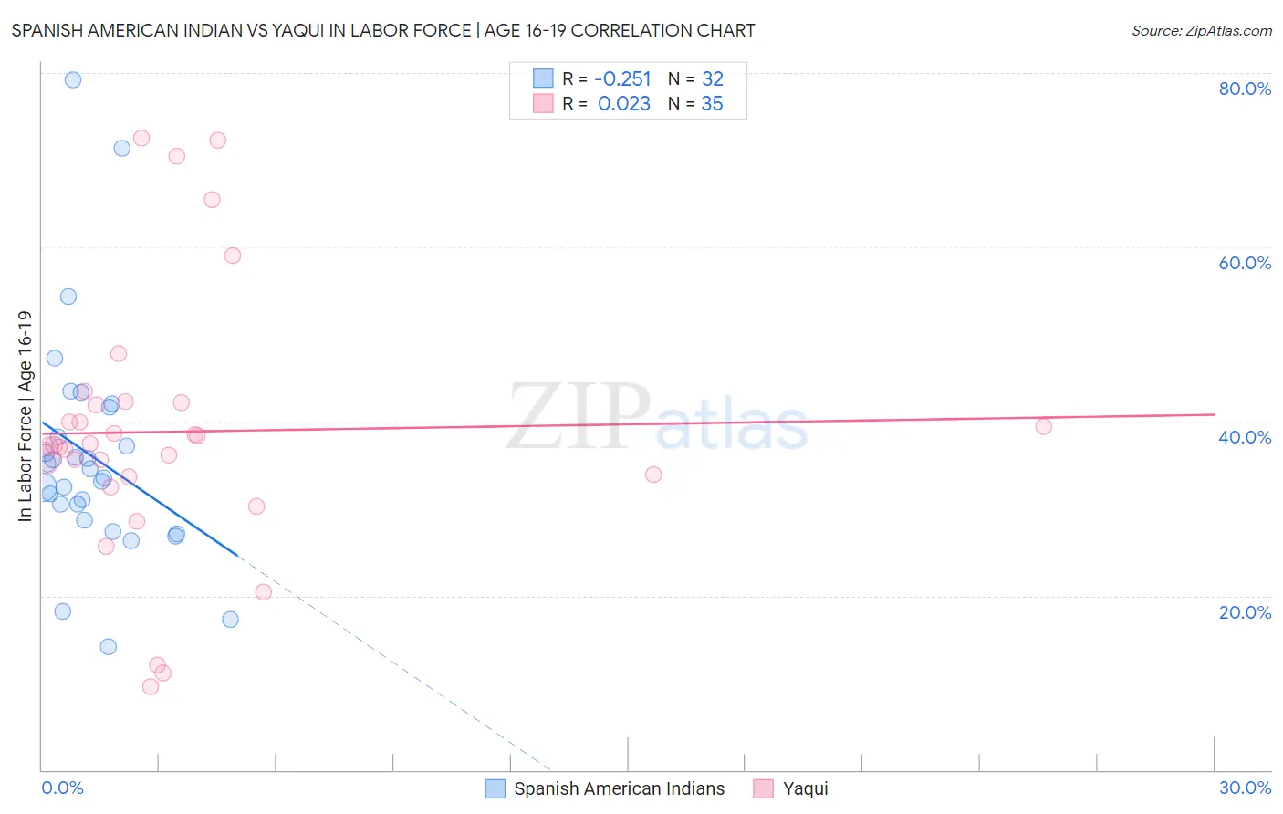 Spanish American Indian vs Yaqui In Labor Force | Age 16-19