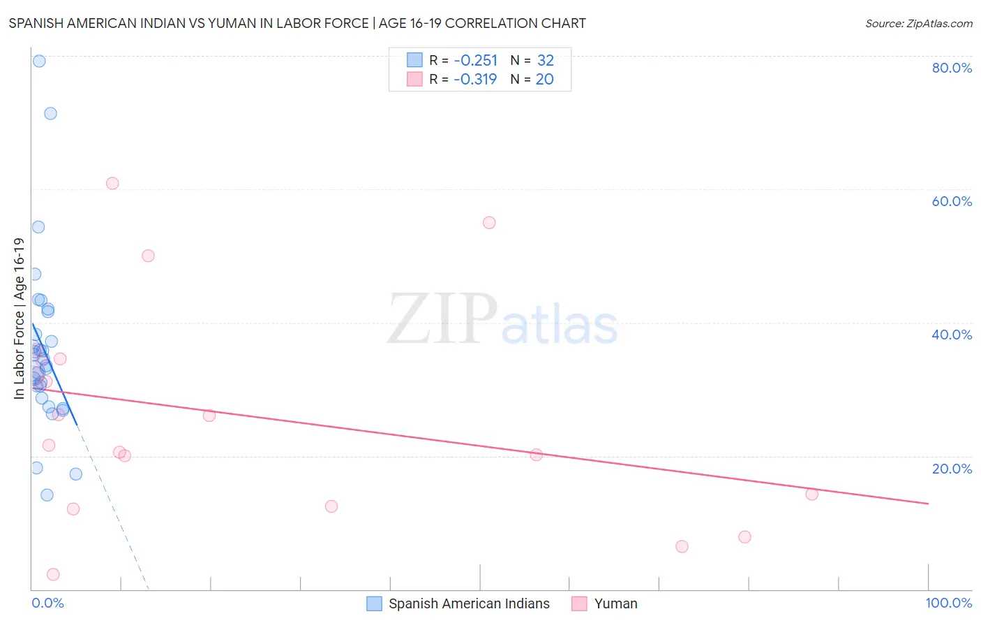 Spanish American Indian vs Yuman In Labor Force | Age 16-19