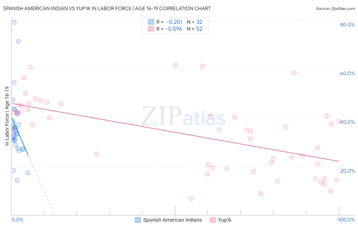 Spanish American Indian vs Yup'ik In Labor Force | Age 16-19
