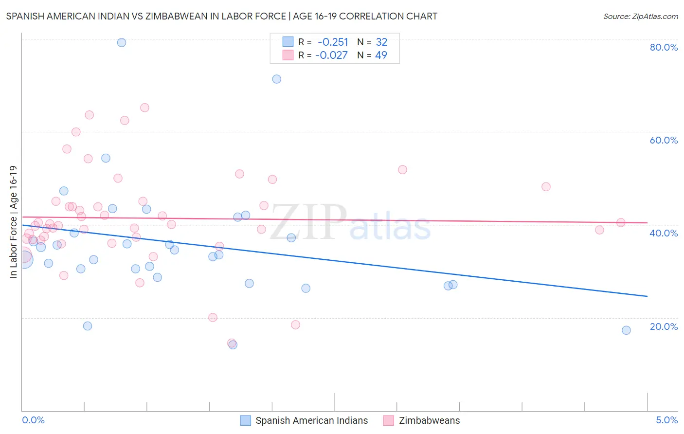 Spanish American Indian vs Zimbabwean In Labor Force | Age 16-19