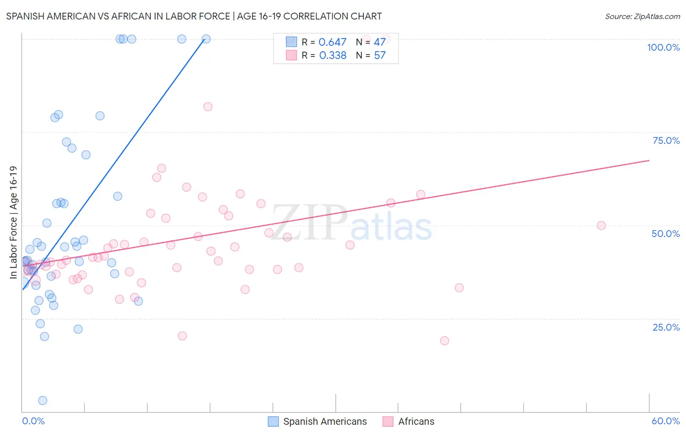 Spanish American vs African In Labor Force | Age 16-19