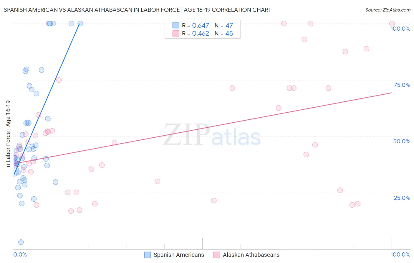 Spanish American vs Alaskan Athabascan In Labor Force | Age 16-19