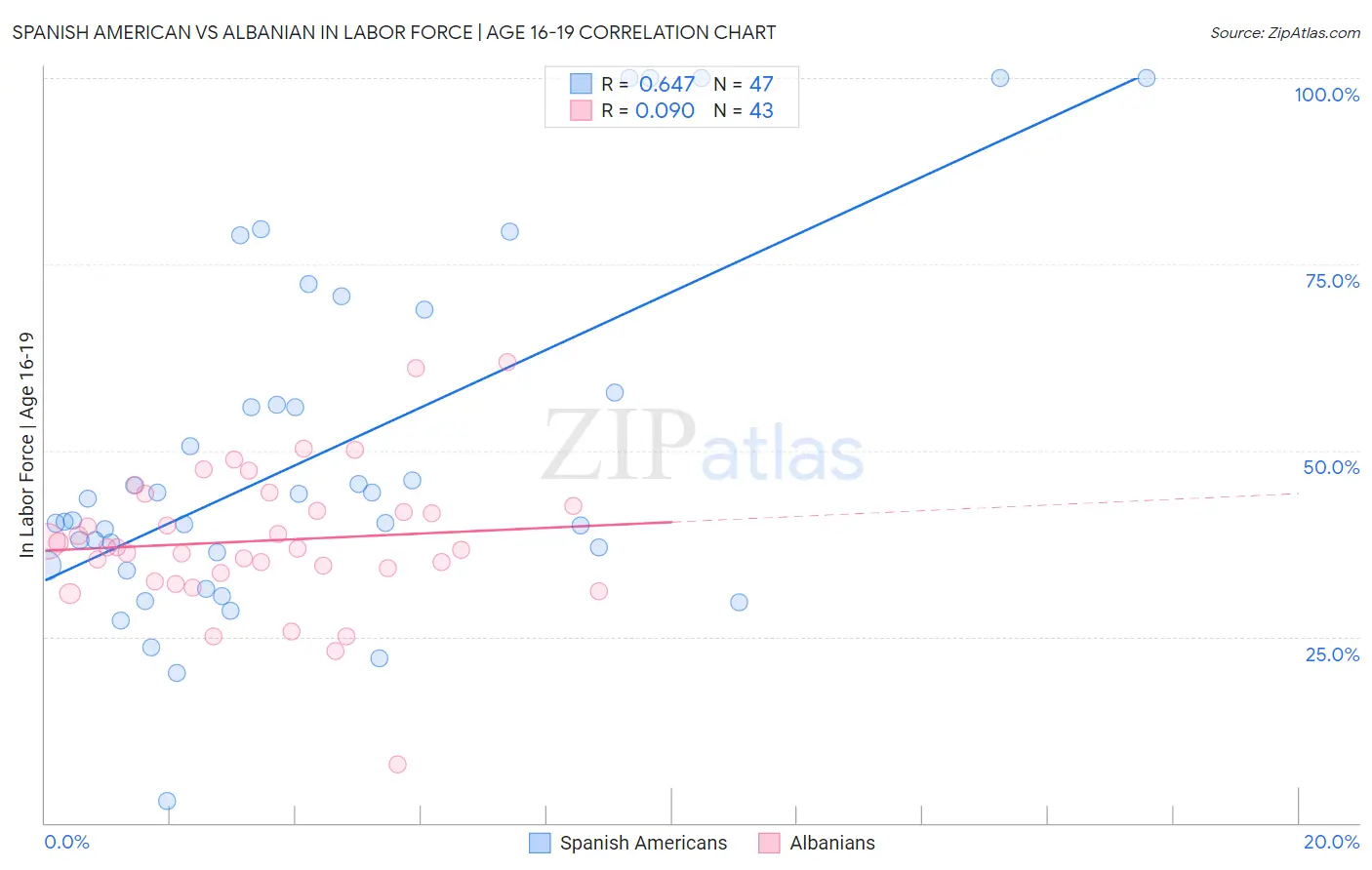 Spanish American vs Albanian In Labor Force | Age 16-19