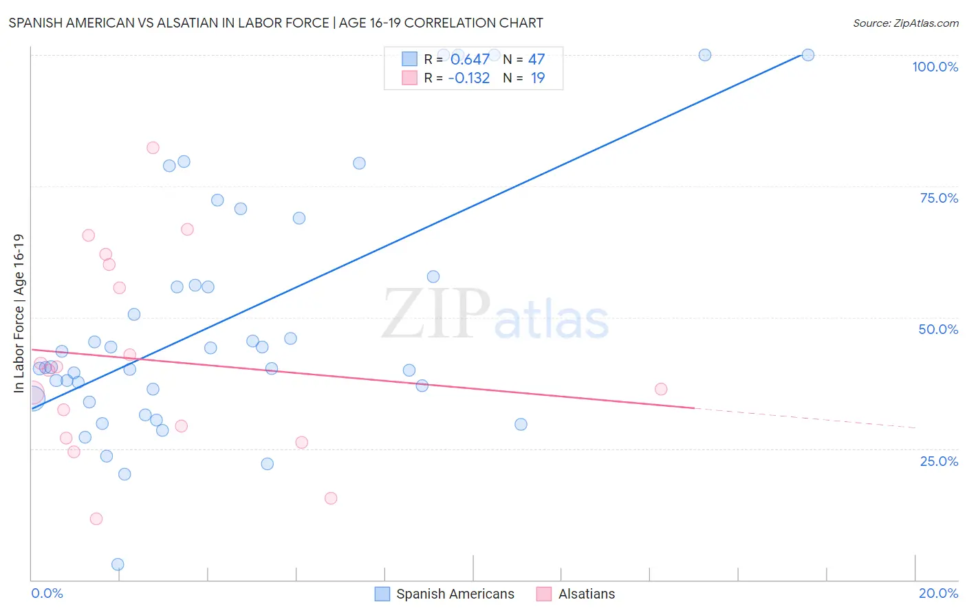 Spanish American vs Alsatian In Labor Force | Age 16-19