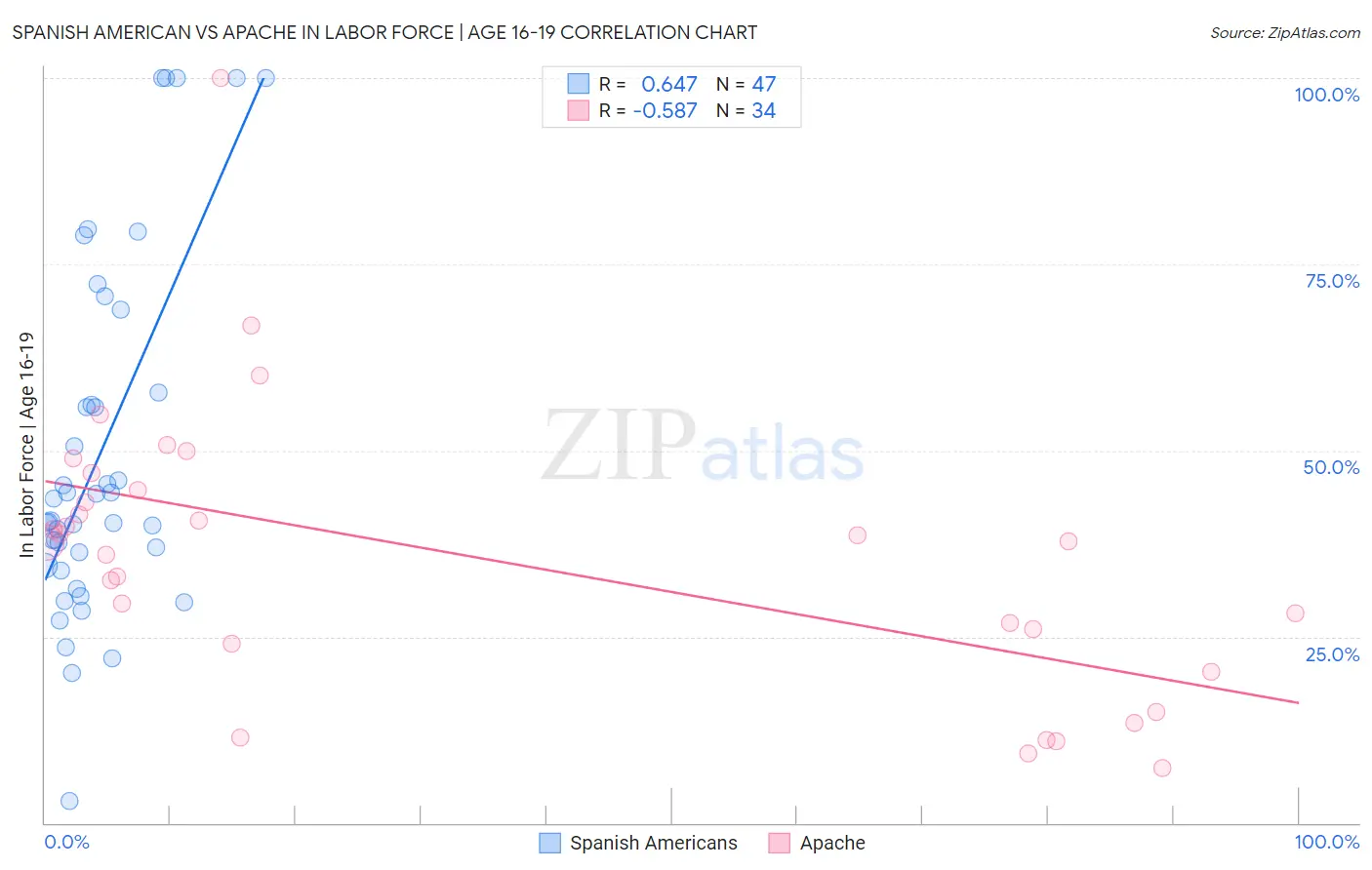 Spanish American vs Apache In Labor Force | Age 16-19