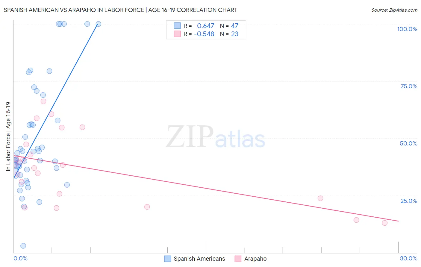 Spanish American vs Arapaho In Labor Force | Age 16-19