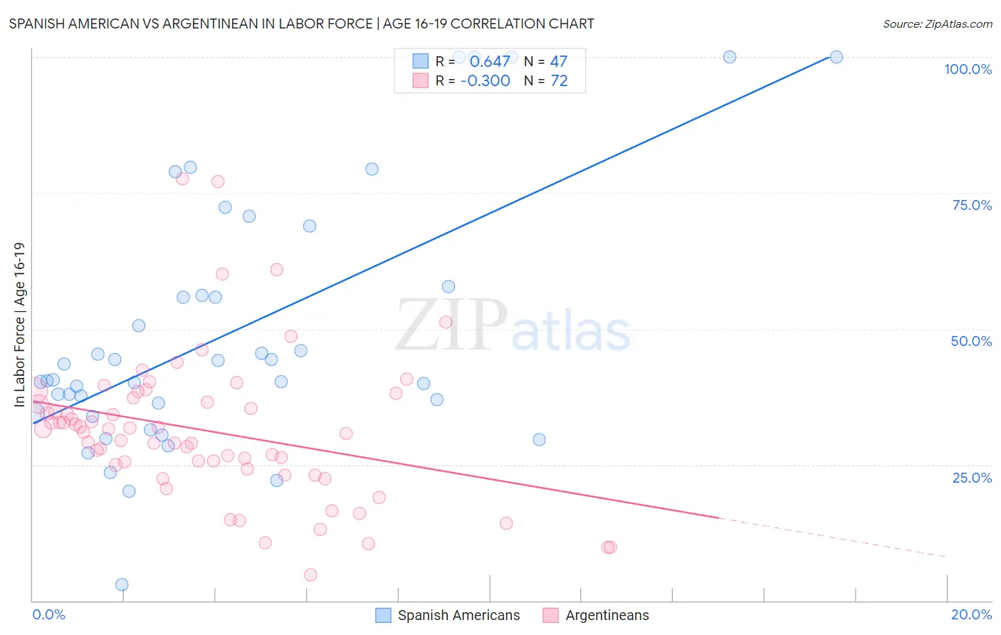Spanish American vs Argentinean In Labor Force | Age 16-19