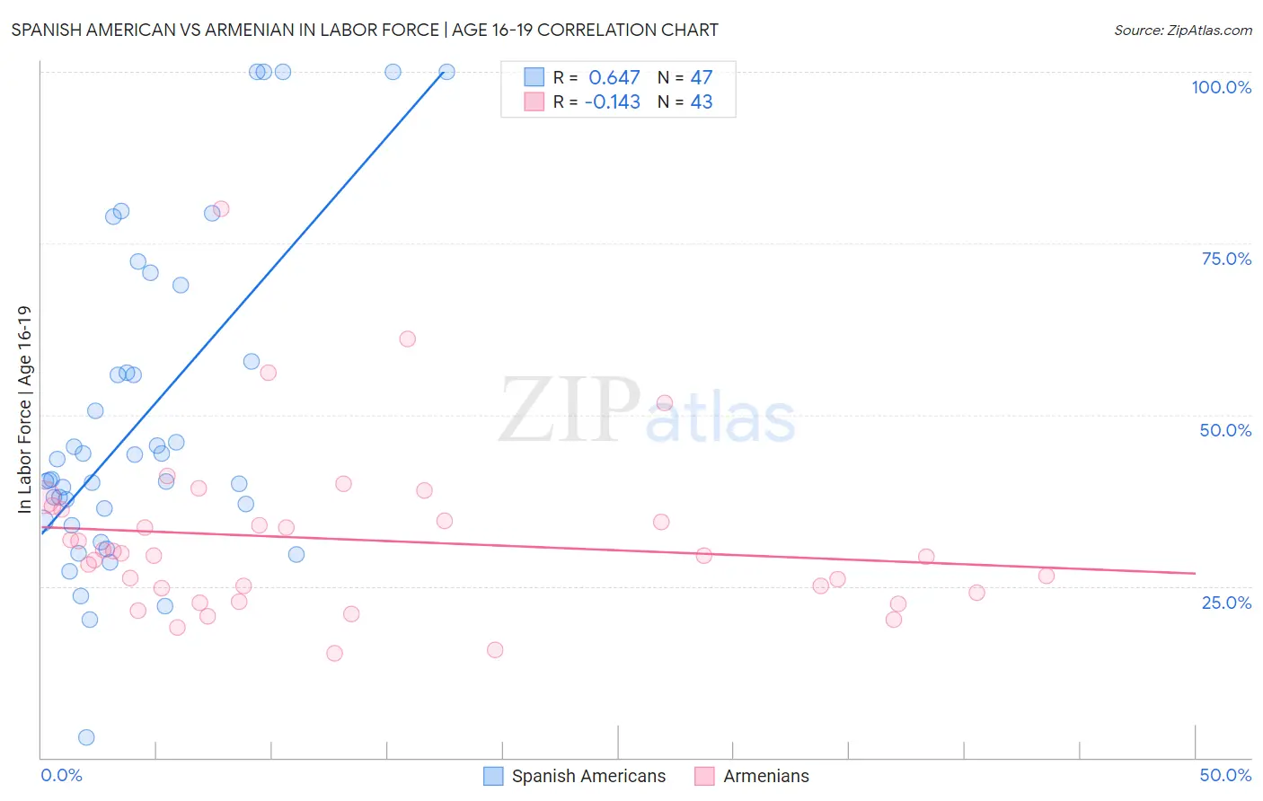 Spanish American vs Armenian In Labor Force | Age 16-19