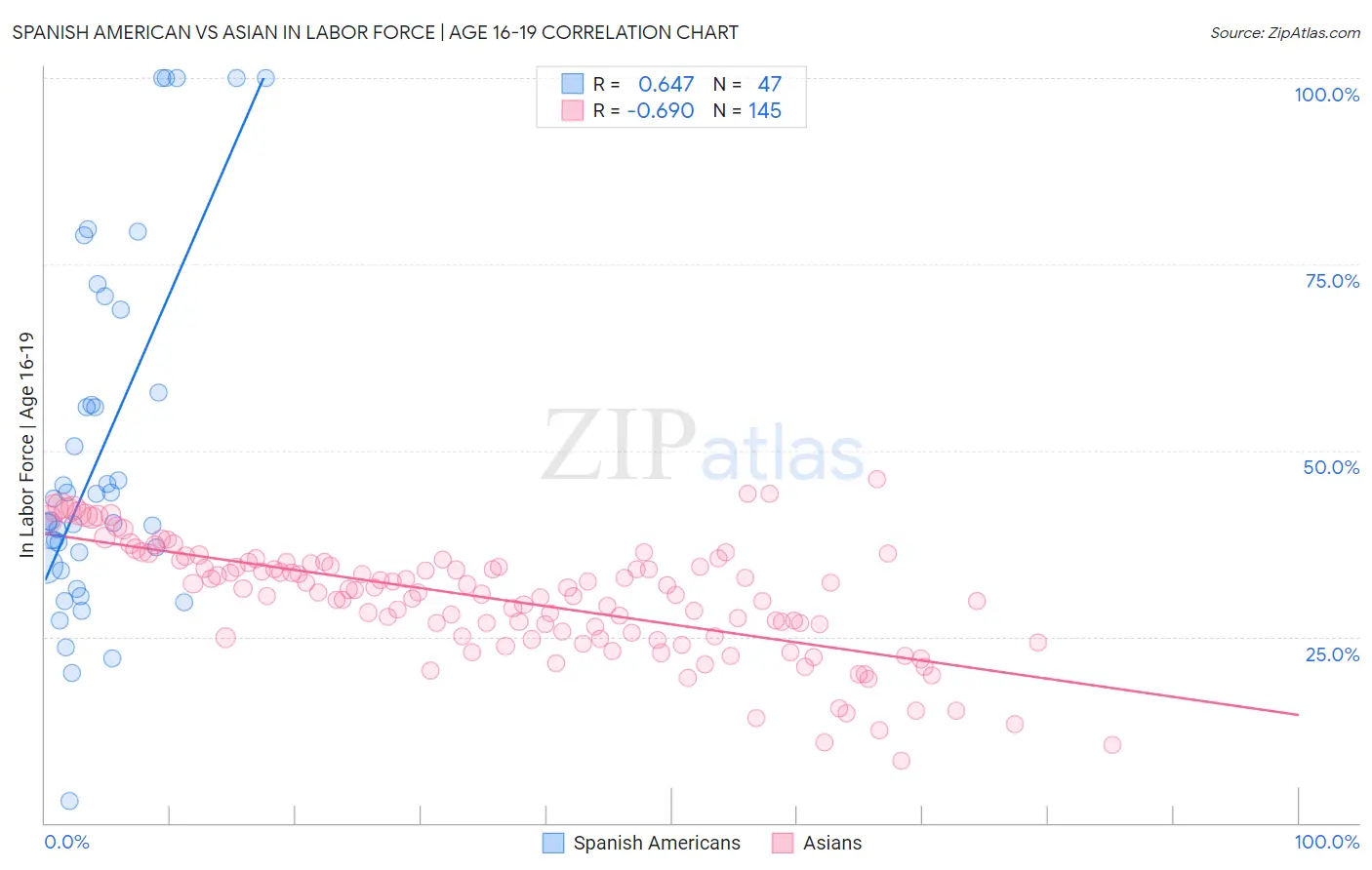 Spanish American vs Asian In Labor Force | Age 16-19