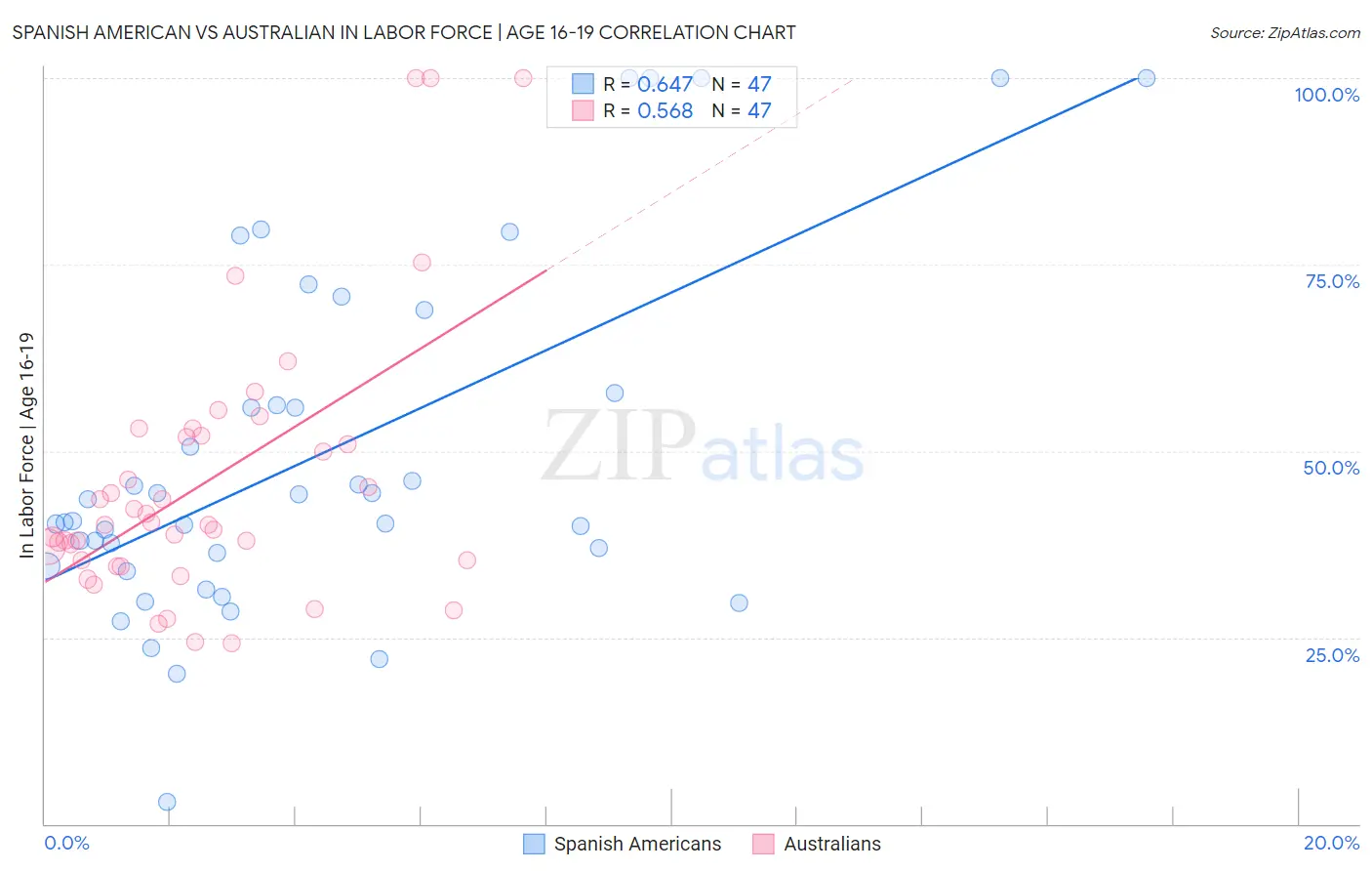 Spanish American vs Australian In Labor Force | Age 16-19