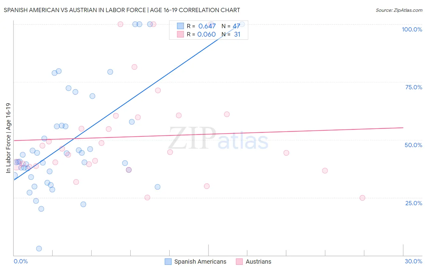 Spanish American vs Austrian In Labor Force | Age 16-19