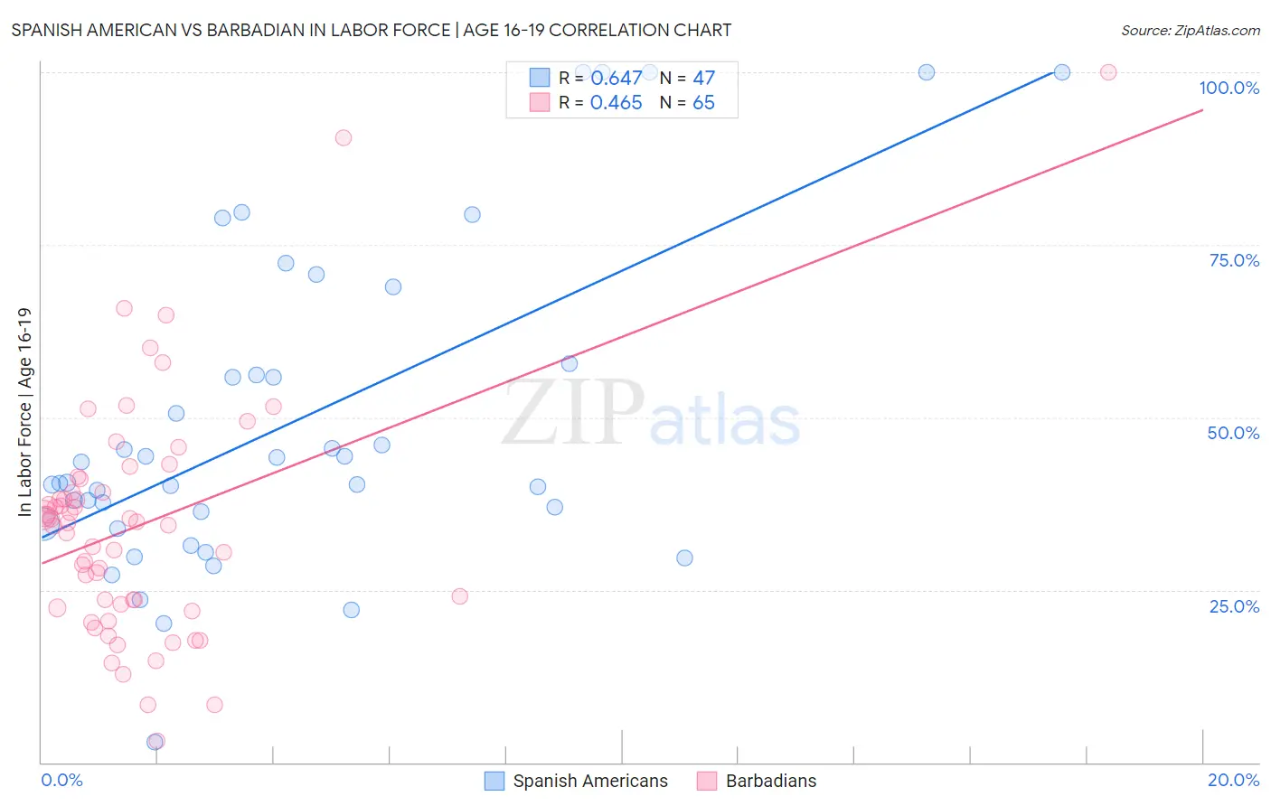 Spanish American vs Barbadian In Labor Force | Age 16-19